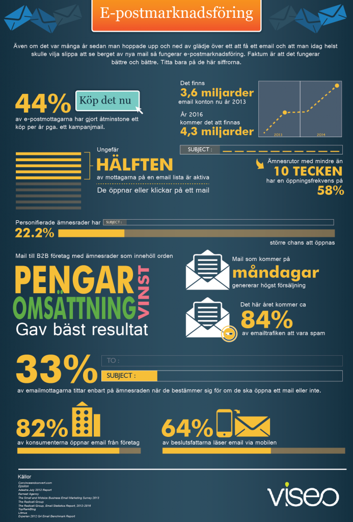 E-postmarknadsföring E-postmarknadsföring